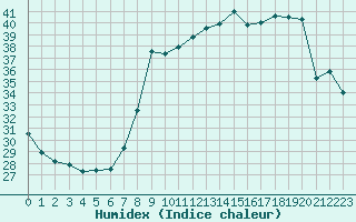 Courbe de l'humidex pour Solenzara - Base arienne (2B)