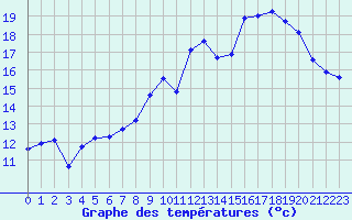 Courbe de tempratures pour Dijon / Longvic (21)