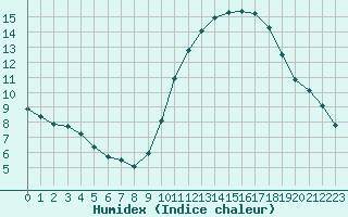 Courbe de l'humidex pour Lagny-sur-Marne (77)