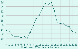 Courbe de l'humidex pour Ambrieu (01)