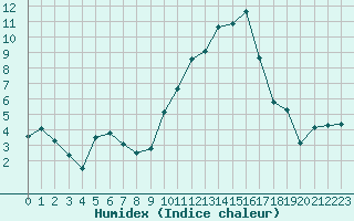 Courbe de l'humidex pour Chatelus-Malvaleix (23)