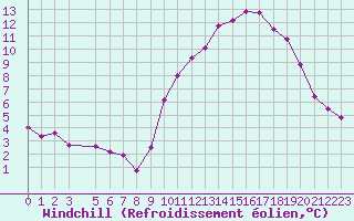 Courbe du refroidissement olien pour Kernascleden (56)