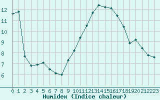 Courbe de l'humidex pour Muret (31)