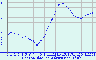 Courbe de tempratures pour Angoulme - Brie Champniers (16)