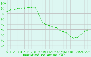 Courbe de l'humidit relative pour Voinmont (54)
