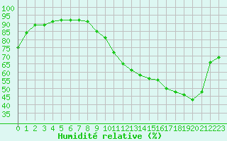 Courbe de l'humidit relative pour La Baeza (Esp)