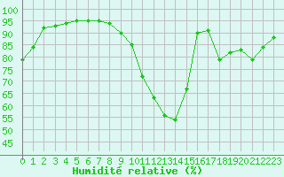 Courbe de l'humidit relative pour Cognac (16)