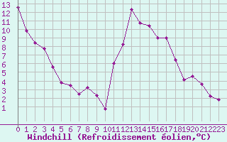 Courbe du refroidissement olien pour Bagnres-de-Luchon (31)