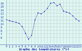 Courbe de tempratures pour Remich (Lu)