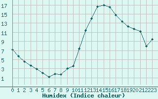 Courbe de l'humidex pour Anglars St-Flix(12)