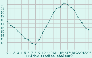 Courbe de l'humidex pour Romorantin (41)