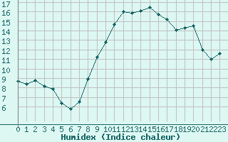 Courbe de l'humidex pour Saint-Brieuc (22)