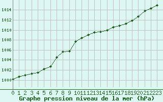 Courbe de la pression atmosphrique pour Hohrod (68)