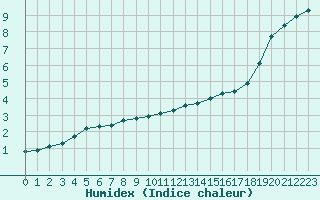 Courbe de l'humidex pour Roujan (34)