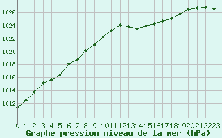 Courbe de la pression atmosphrique pour Hohrod (68)