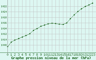Courbe de la pression atmosphrique pour Nancy - Essey (54)