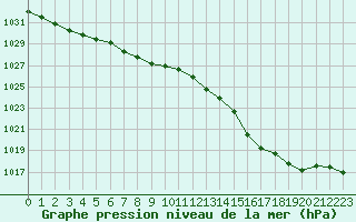 Courbe de la pression atmosphrique pour Trgueux (22)