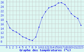 Courbe de tempratures pour Die (26)