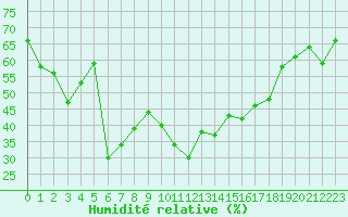 Courbe de l'humidit relative pour Grimentz (Sw)
