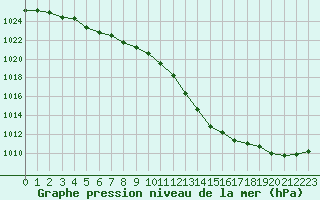 Courbe de la pression atmosphrique pour Aigrefeuille d