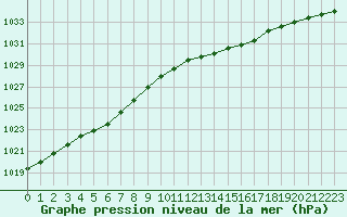 Courbe de la pression atmosphrique pour Ouessant (29)