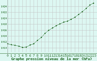 Courbe de la pression atmosphrique pour Cazaux (33)