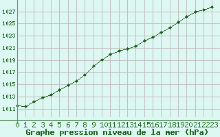 Courbe de la pression atmosphrique pour Romorantin (41)