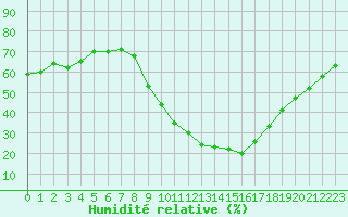 Courbe de l'humidit relative pour Sisteron (04)