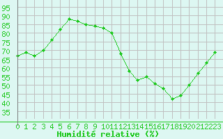 Courbe de l'humidit relative pour Bouligny (55)