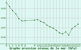 Courbe de la pression atmosphrique pour Sgur-le-Chteau (19)