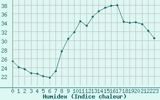 Courbe de l'humidex pour Calvi (2B)