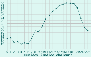 Courbe de l'humidex pour Saint-Yrieix-le-Djalat (19)