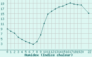 Courbe de l'humidex pour Saint-Bonnet-de-Bellac (87)