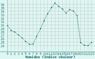 Courbe de l'humidex pour Saint-Nazaire-d'Aude (11)