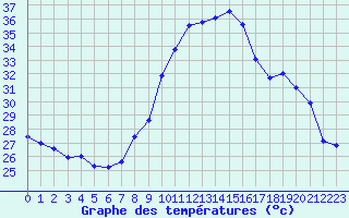 Courbe de tempratures pour Marignane (13)
