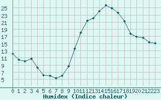 Courbe de l'humidex pour Biarritz (64)