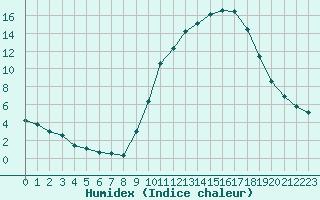 Courbe de l'humidex pour Lyon - Bron (69)