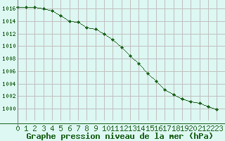 Courbe de la pression atmosphrique pour Tours (37)