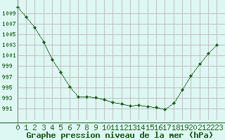 Courbe de la pression atmosphrique pour Deauville (14)