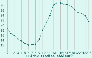 Courbe de l'humidex pour Guidel (56)