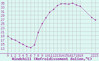 Courbe du refroidissement olien pour Rmering-ls-Puttelange (57)