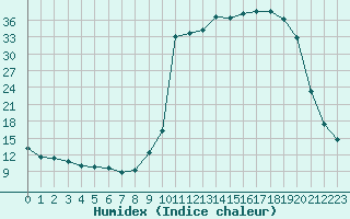 Courbe de l'humidex pour Bellefontaine (88)