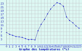 Courbe de tempratures pour Embrun (05)