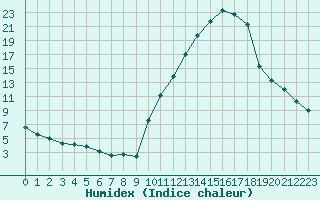 Courbe de l'humidex pour Embrun (05)