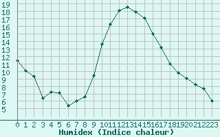 Courbe de l'humidex pour Sisteron (04)