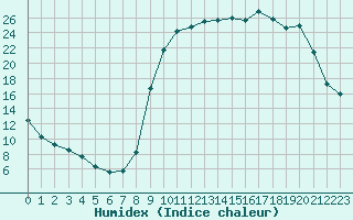 Courbe de l'humidex pour La Meyze (87)