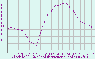 Courbe du refroidissement olien pour Ontinyent (Esp)