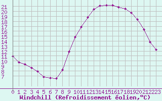 Courbe du refroidissement olien pour Ploeren (56)