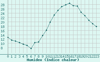 Courbe de l'humidex pour Saint-Martial-de-Vitaterne (17)