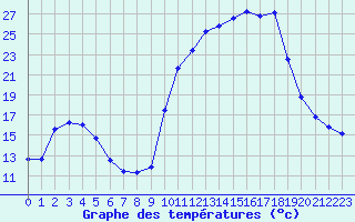 Courbe de tempratures pour Sisteron (04)